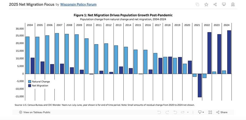 Report: Wisconsin saw net migration increase as population drop expected