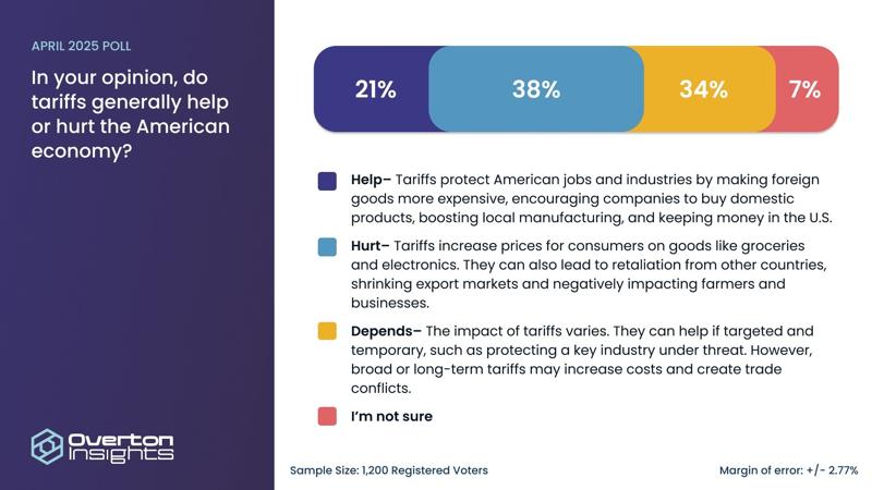 Poll: Voters split on whether tariffs are good for U.S. economy