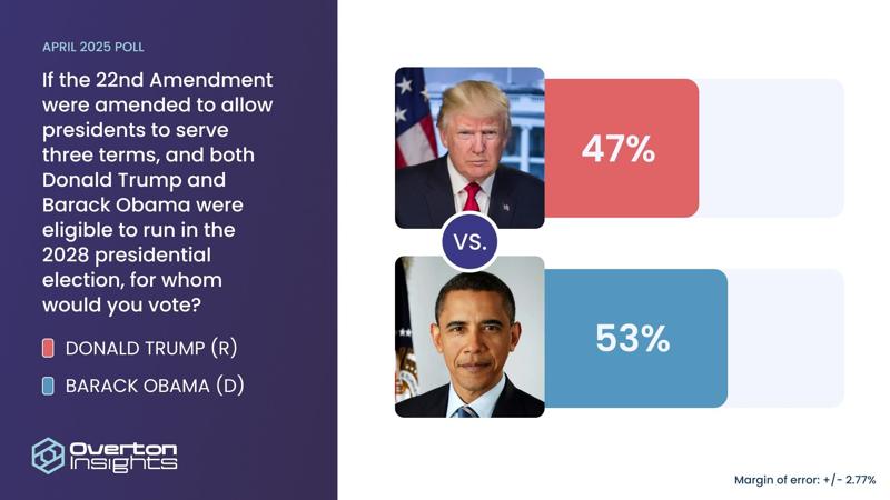 Poll: Obama would lead Trump if 3rd presidential term was allowed