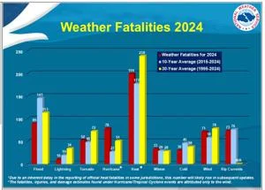 Report: Texas leads U.S. in flood deaths, led by Flash Flood Alley
